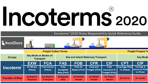 Incoterms là gì: Cẩm Nang Toàn Tập Và Những Lưu Ý "Sống Còn" Trong Ngoại Thương